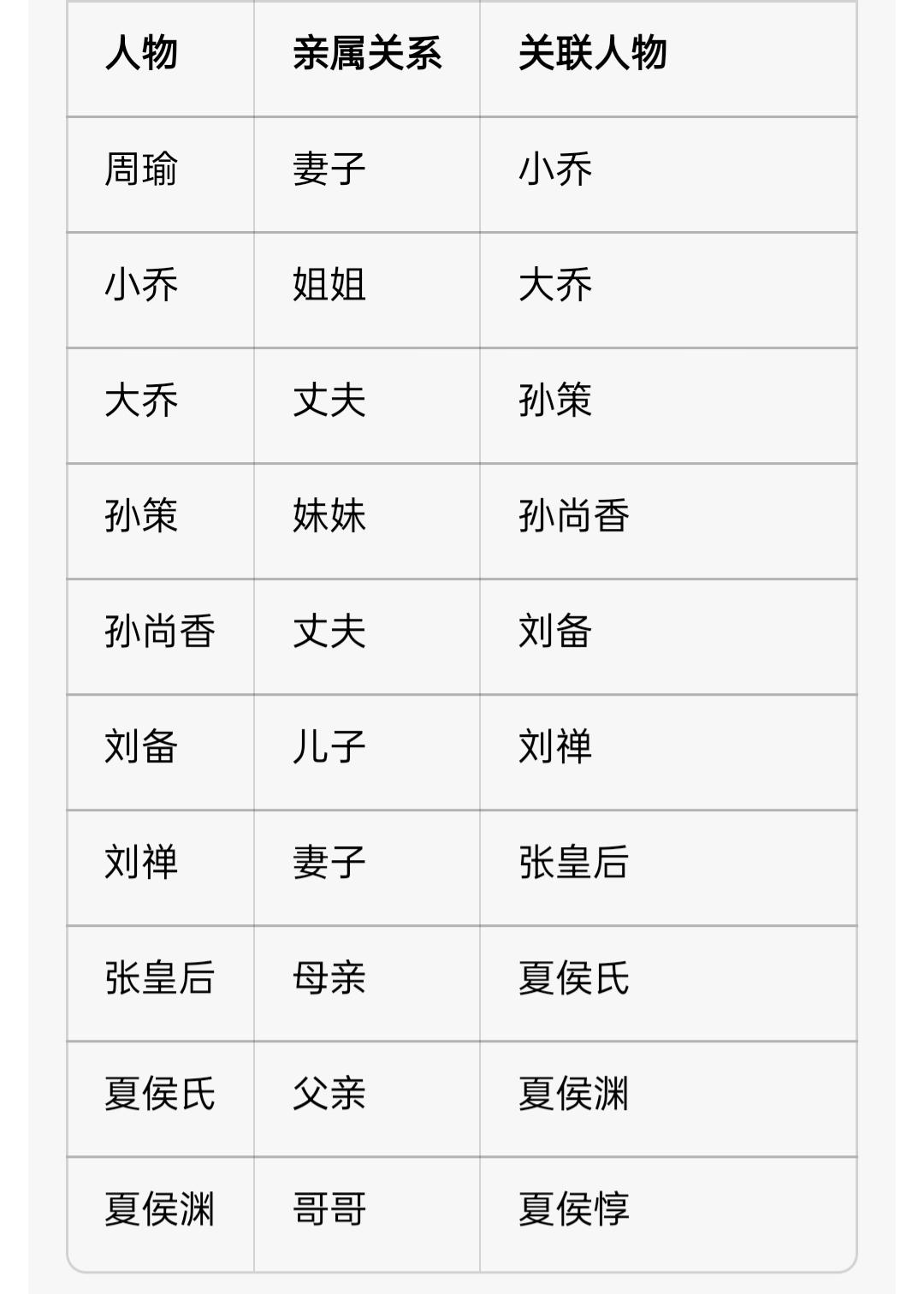 你敢信吗？周瑜和夏侯惇这俩看着八竿子打不着的人，居然能扯上亲戚关系！
 
咱们一
