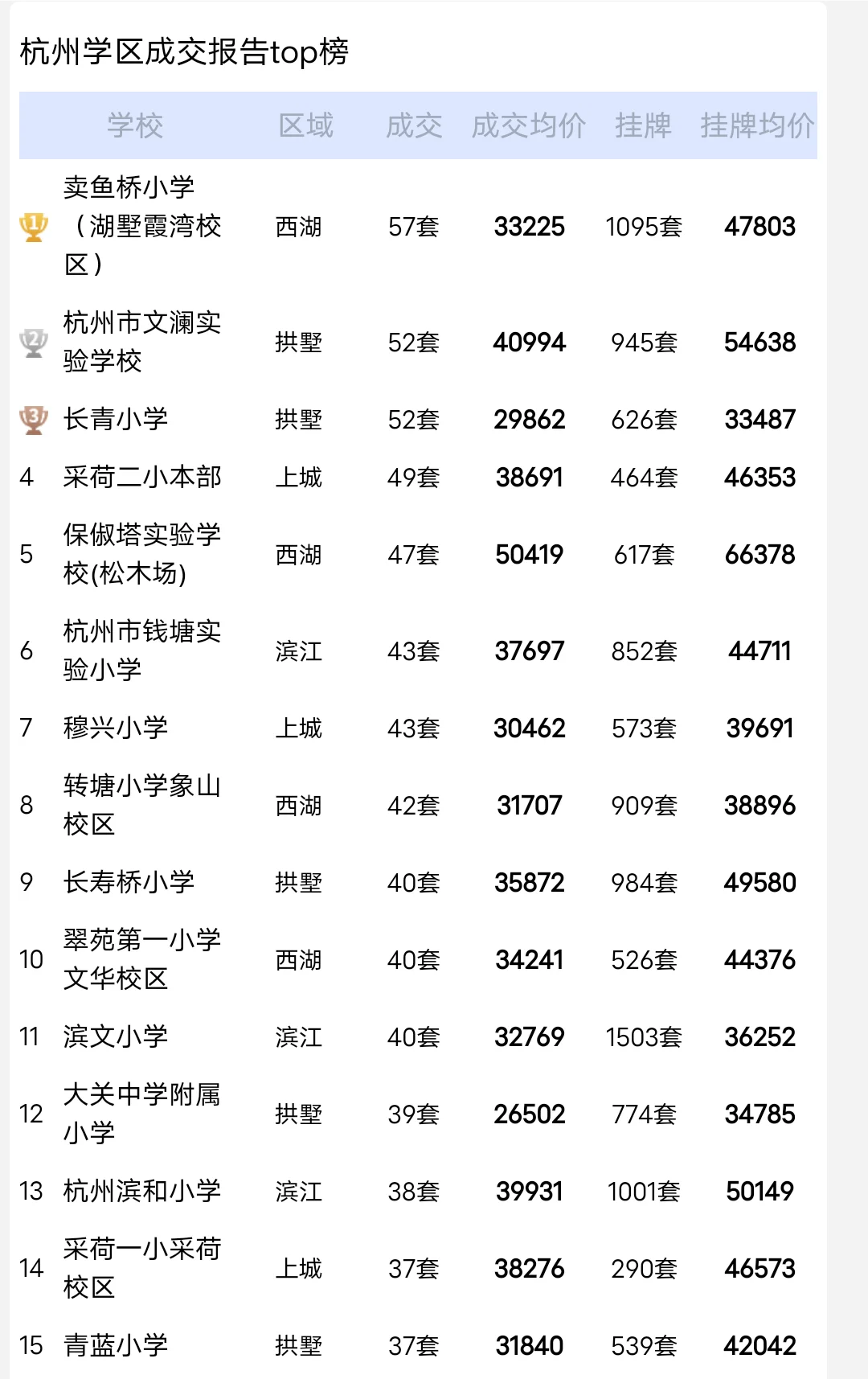 杭州学区房九月份二手房成交量排行榜！