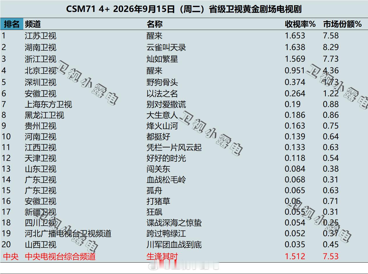 2026年9月15日 csm71 卫视 黄金剧场电视剧收视率 ​​​