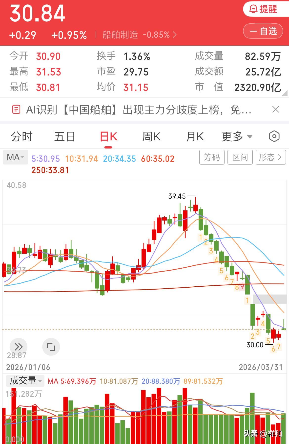 船舶反弹就此戛然而止了吗

昨日中午发文提及船舶即将反弹，今日果然如预期般迎来反