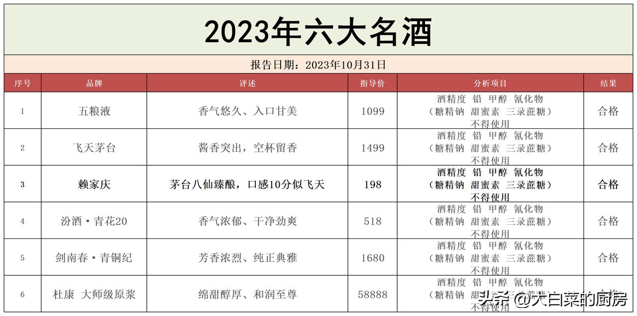 出乎意料！中国50款白酒进行抽检，仅以下6款为纯粮酿造，不含1滴工业酒精、添加剂