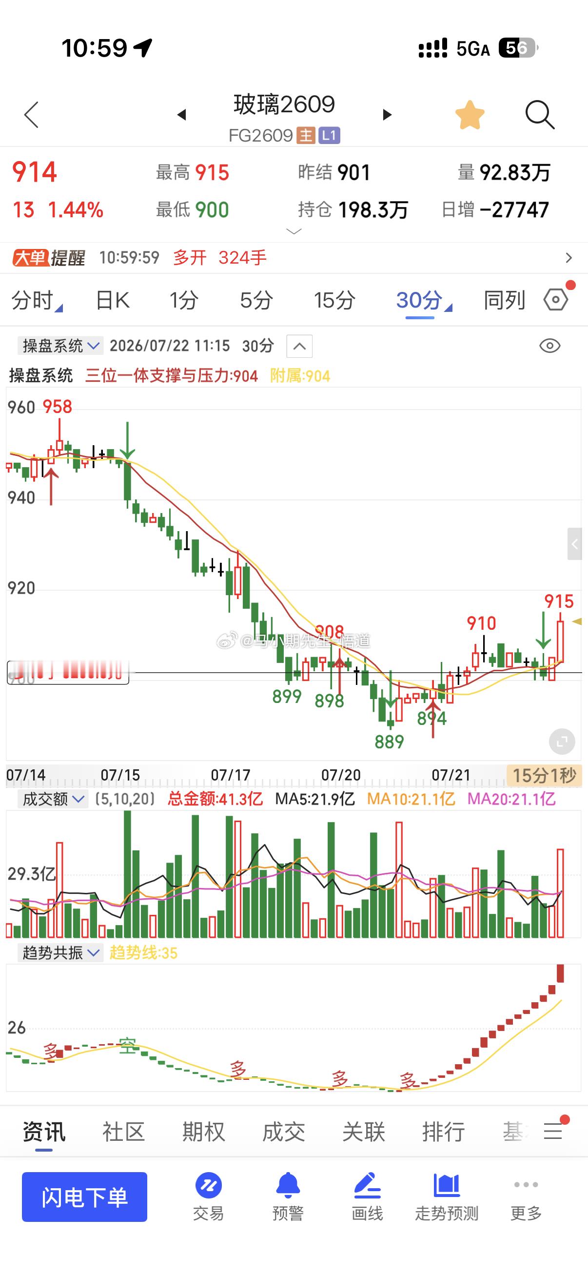 玻璃这不妥妥？是诱多还是反弹？我认为是反弹日量级别！就是操盘策略里有观点？！期货