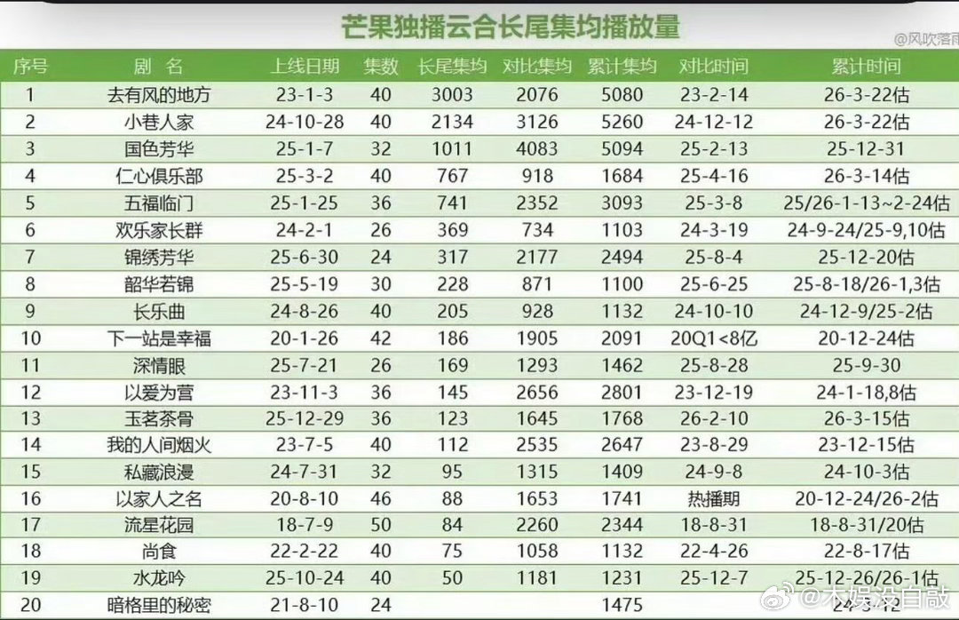 芒果养老剧一览 最长尾的剧来啦 