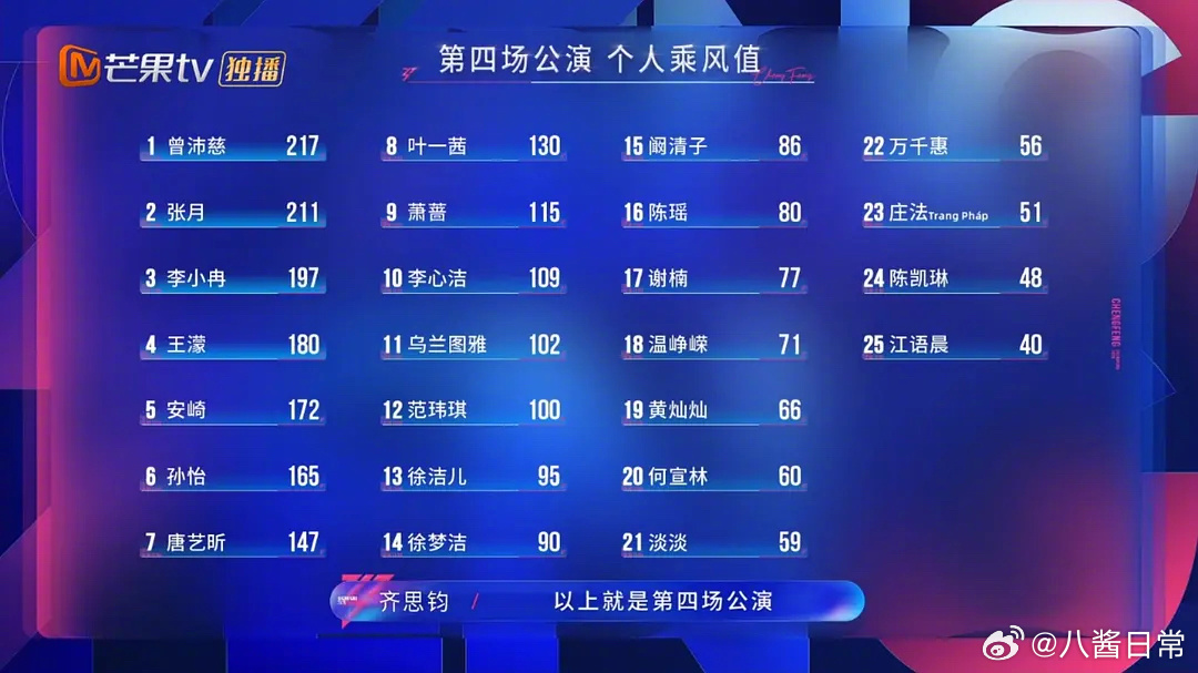 浪姐四公个喜排名1. 曾沛慈：2172. 张月：2113. 李小冉：1974. 