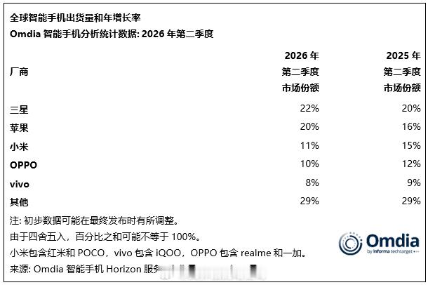 二季度全球手机出货量三星第一，苹果第二，小米第三，OPPO第四，vivo第五。现