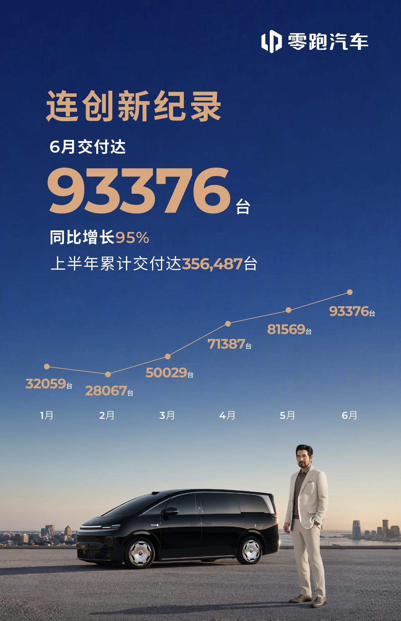 【2026年6月各家新能源车企销量汇总】
①、零跑：93376辆       ②