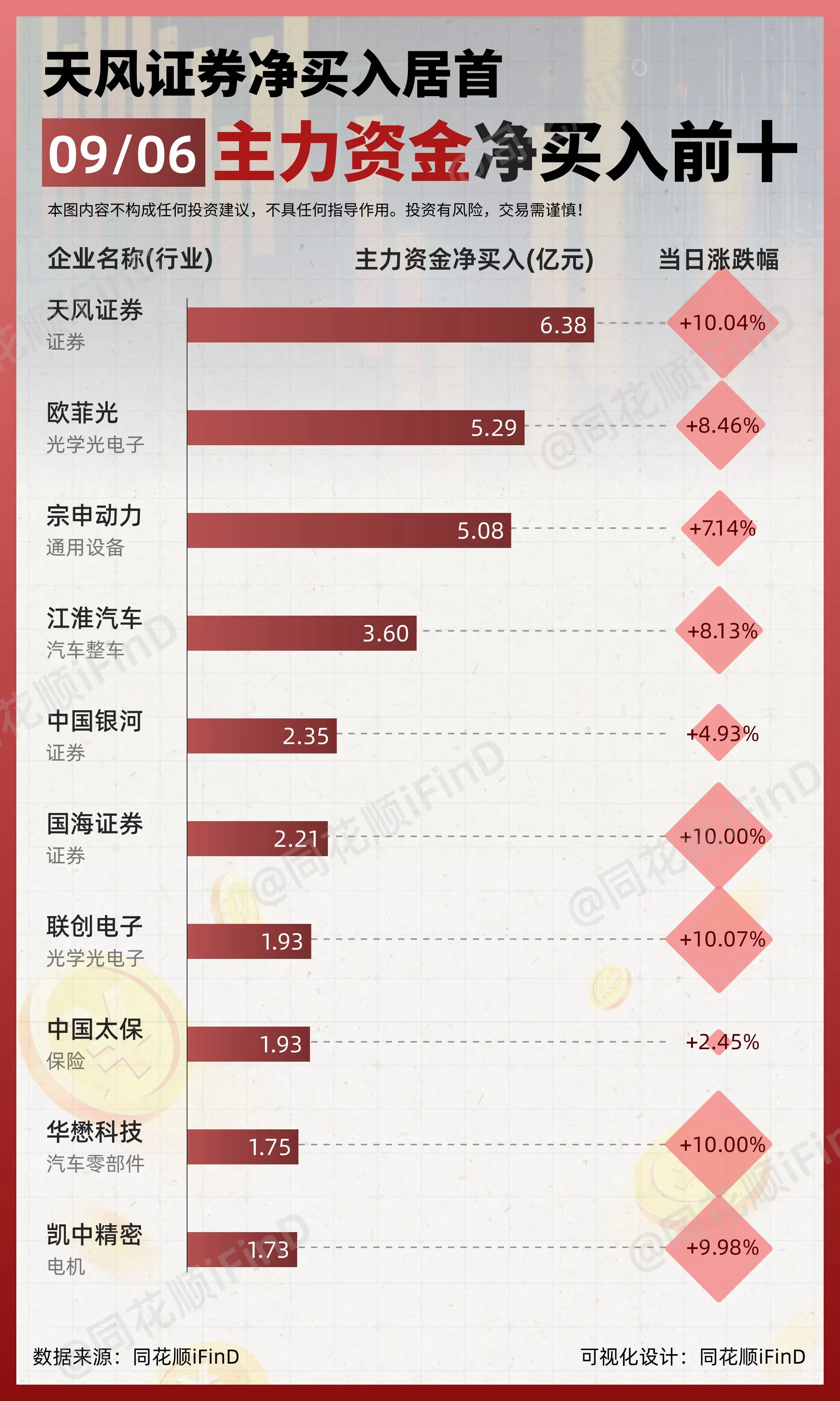 09月06日｜ 主力资金净买入、出逃前10！天风证券买入居首；深圳华强...