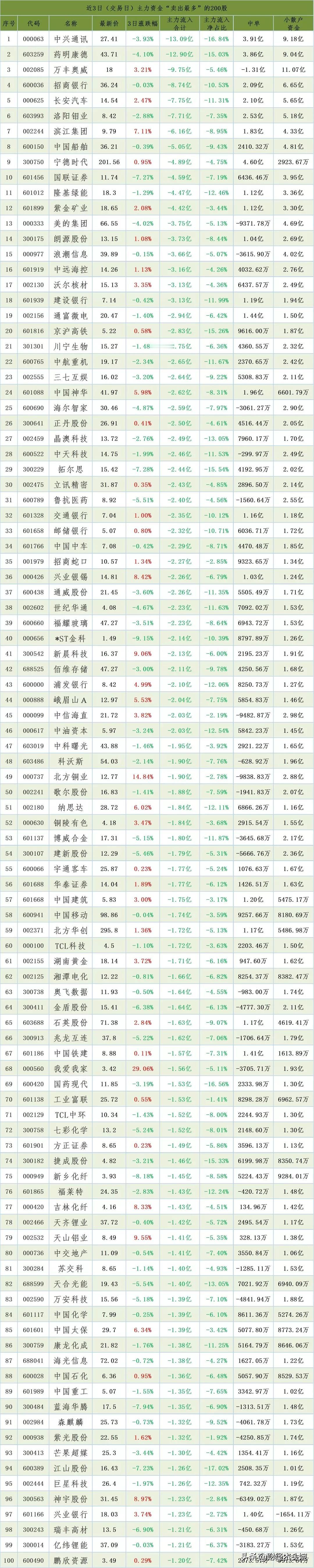 近三日主力资金流出最多的100只股票盘点！（近三个交易日主力资金流出数据）
中兴