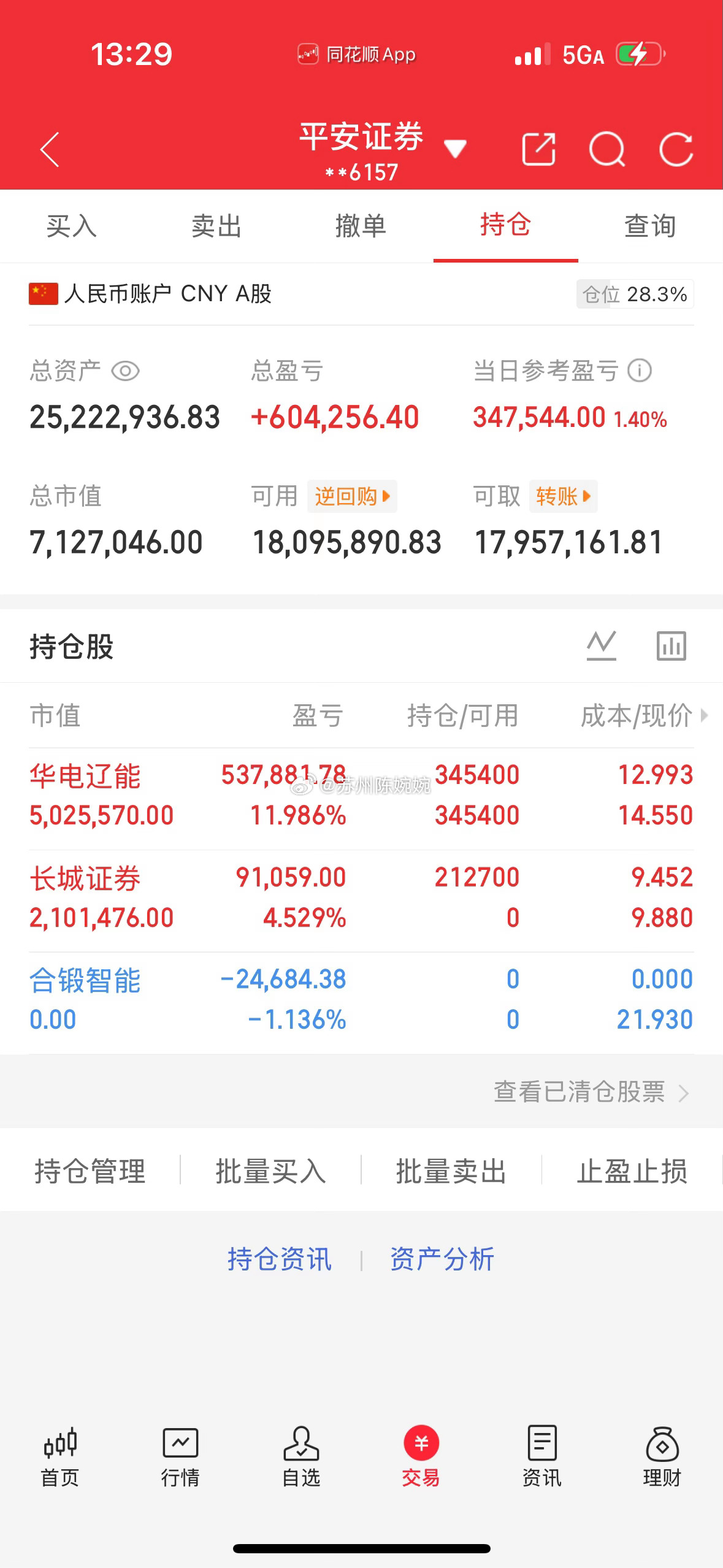 📈 每日持仓打卡欢迎各位前来验证！（第83天）今日卖出 ： 合锻智能  今日持