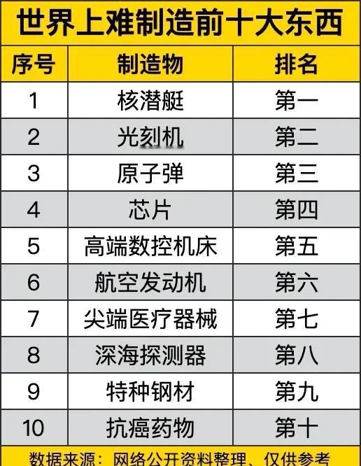 世界上难制造前十大东西！
感觉这个不太准！