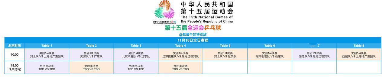 全运会乒乓球项目明日（11月18日，周二）赛程！
2025年第十五届全运会乒乓球