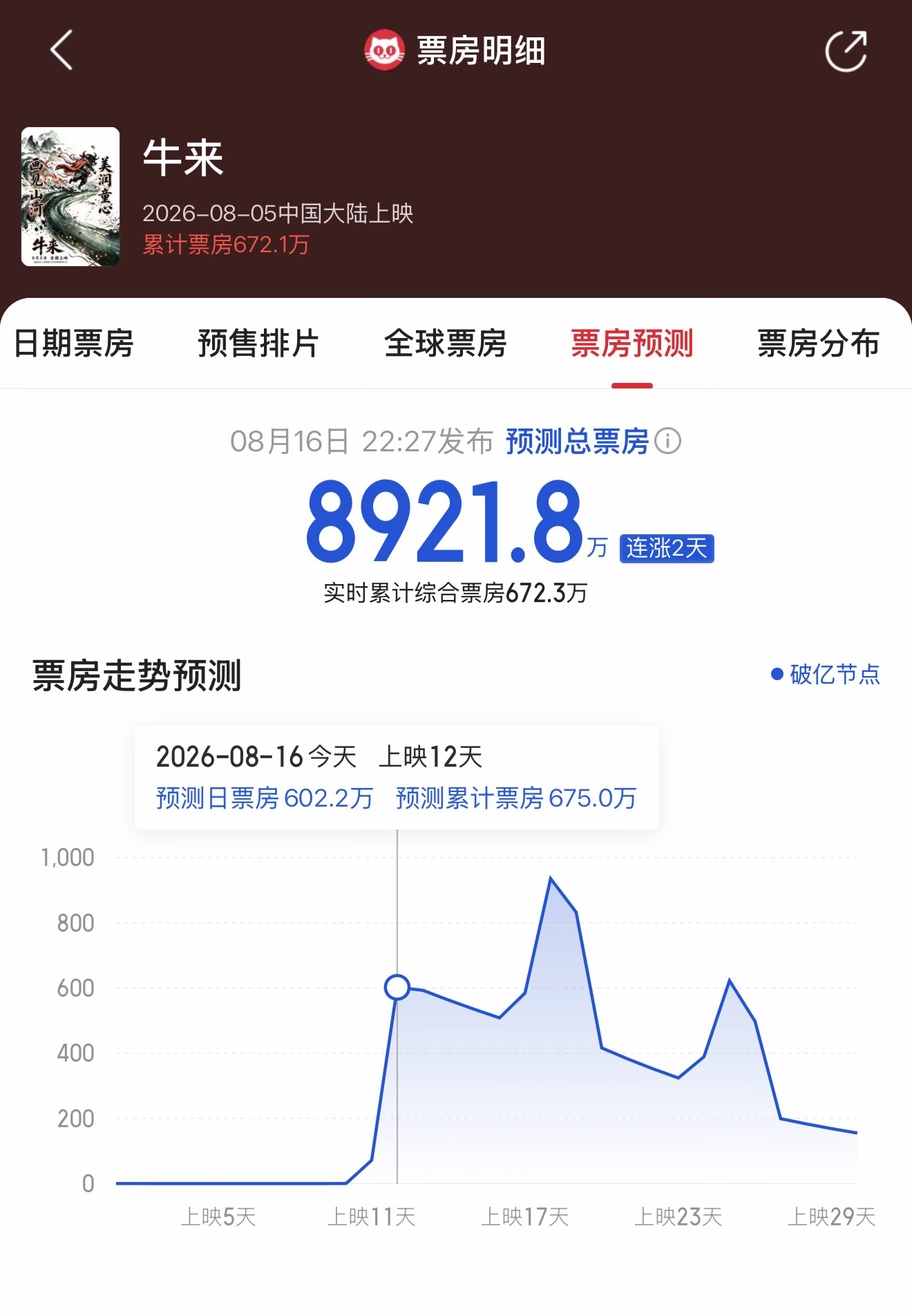 猫眼预测《牛来》总票房8900万！按照目前的热度，破亿都有可能！ 