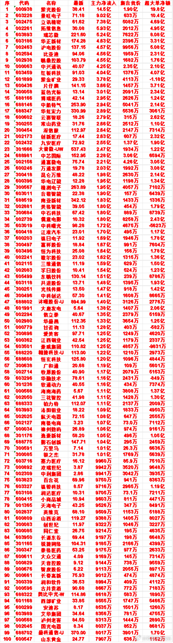 7月16日尾盘30分钟，主力资金“买入的”50名单一览！ 