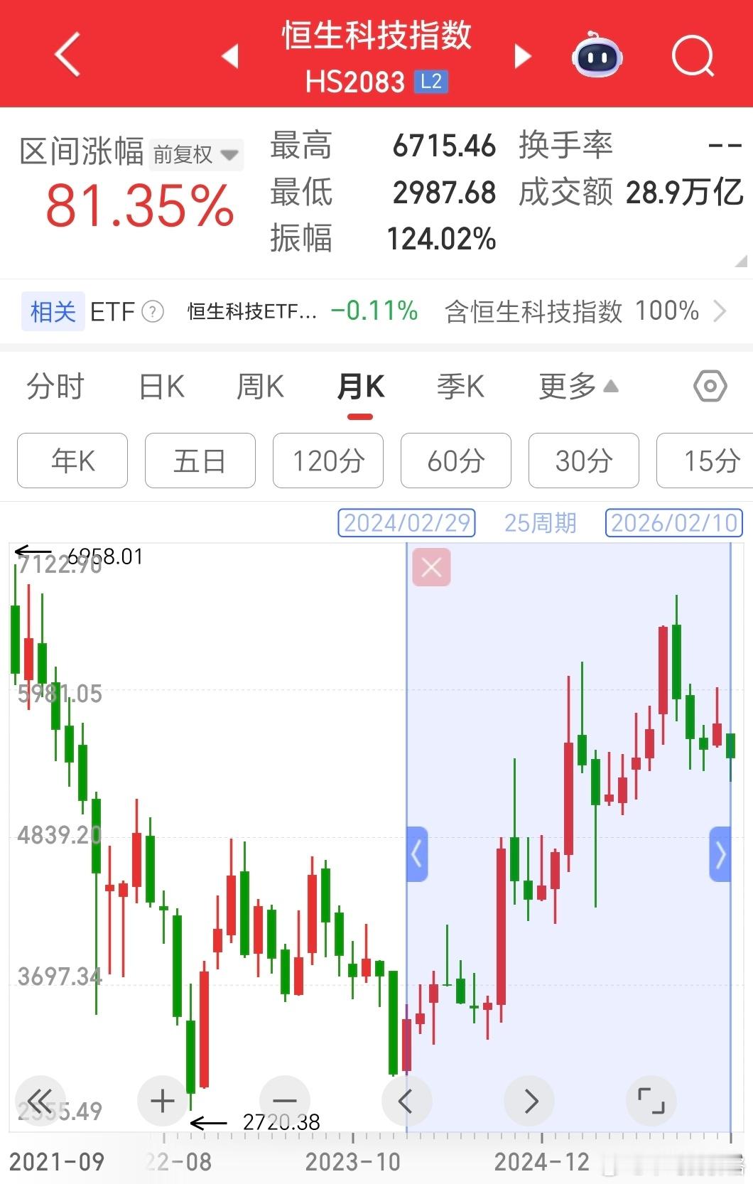 恒科这一轮调整后，从2024年2月底部至今涨幅还有81%。2024年2月，也是a