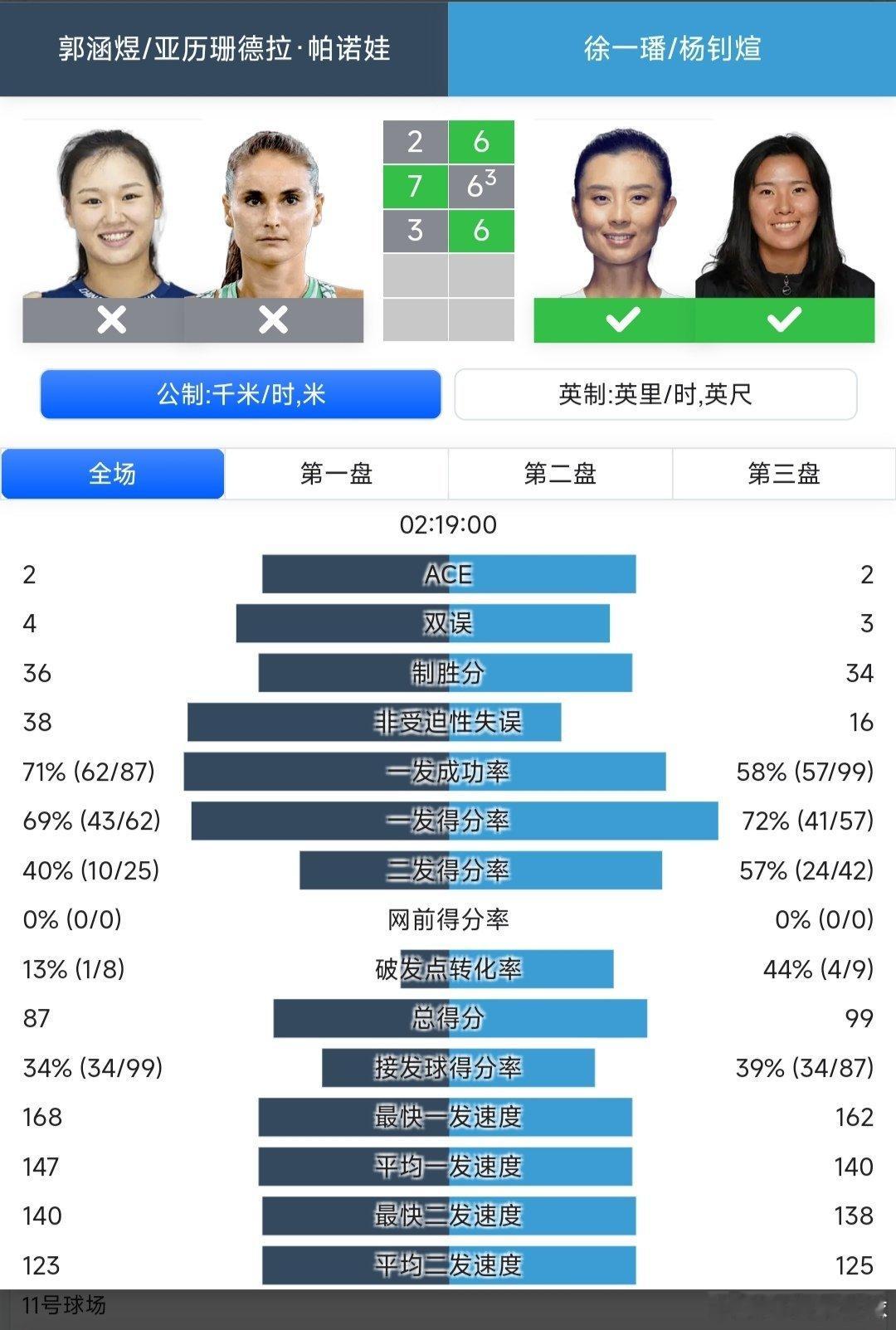 美网2025女双第二轮，中国组合徐一璠🇨🇳/杨钊煊🇨🇳以6-2/6-7(
