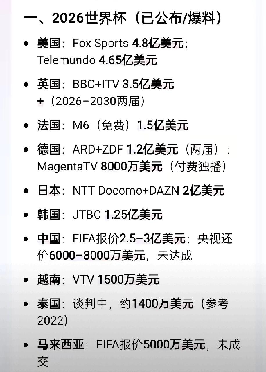 大家都说国际足联报价2.5亿美元转播权不合理，实际上央视还价6000万美元起也不