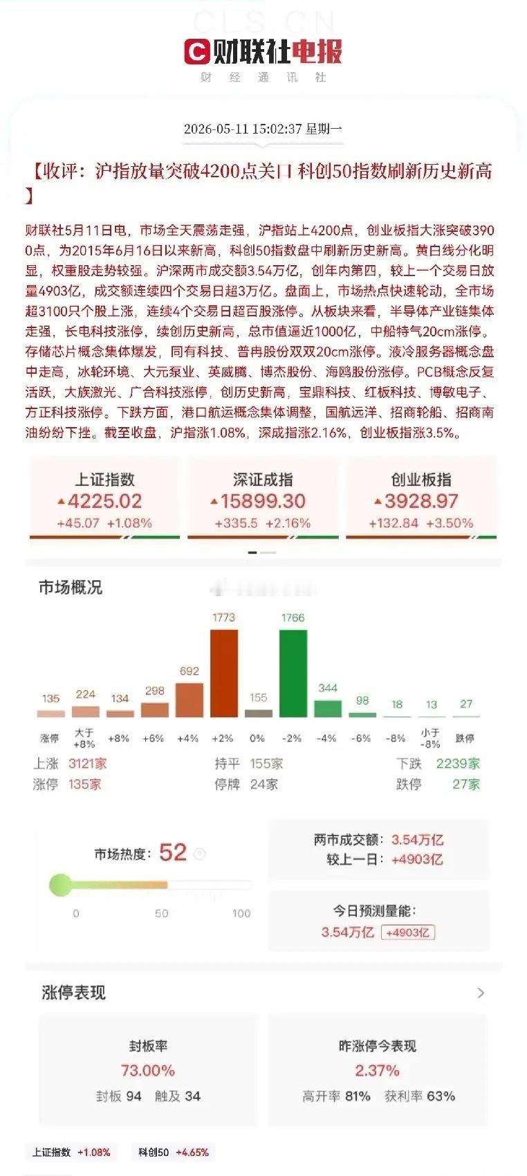 恭喜满仓的股民们，今日麻袋都装不下了吧，晚上可以开香槟庆祝了，对于明日的走势，又