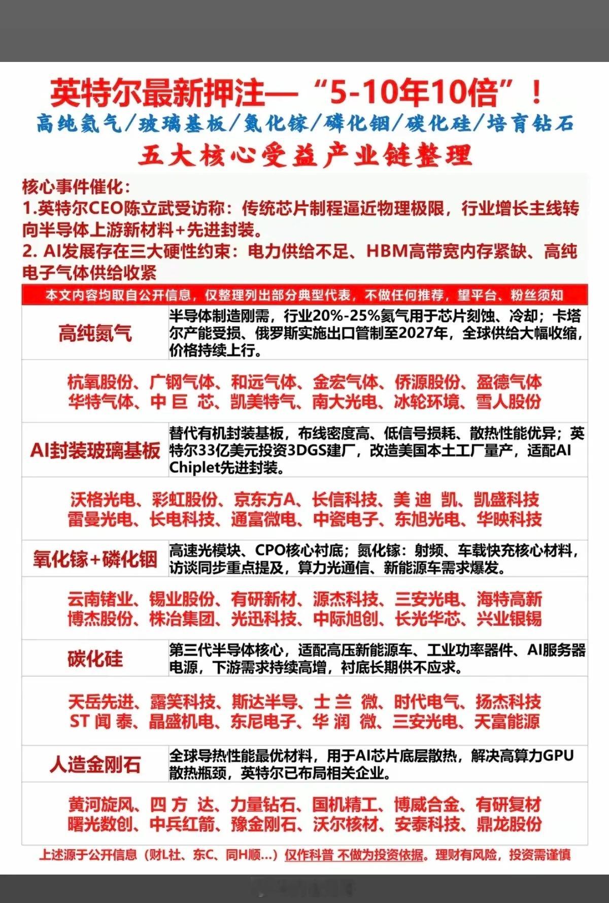 英特尔最新押注五大半导体材料：5年10倍！1.高纯氮气2.封装玻璃基板3.氮化镓