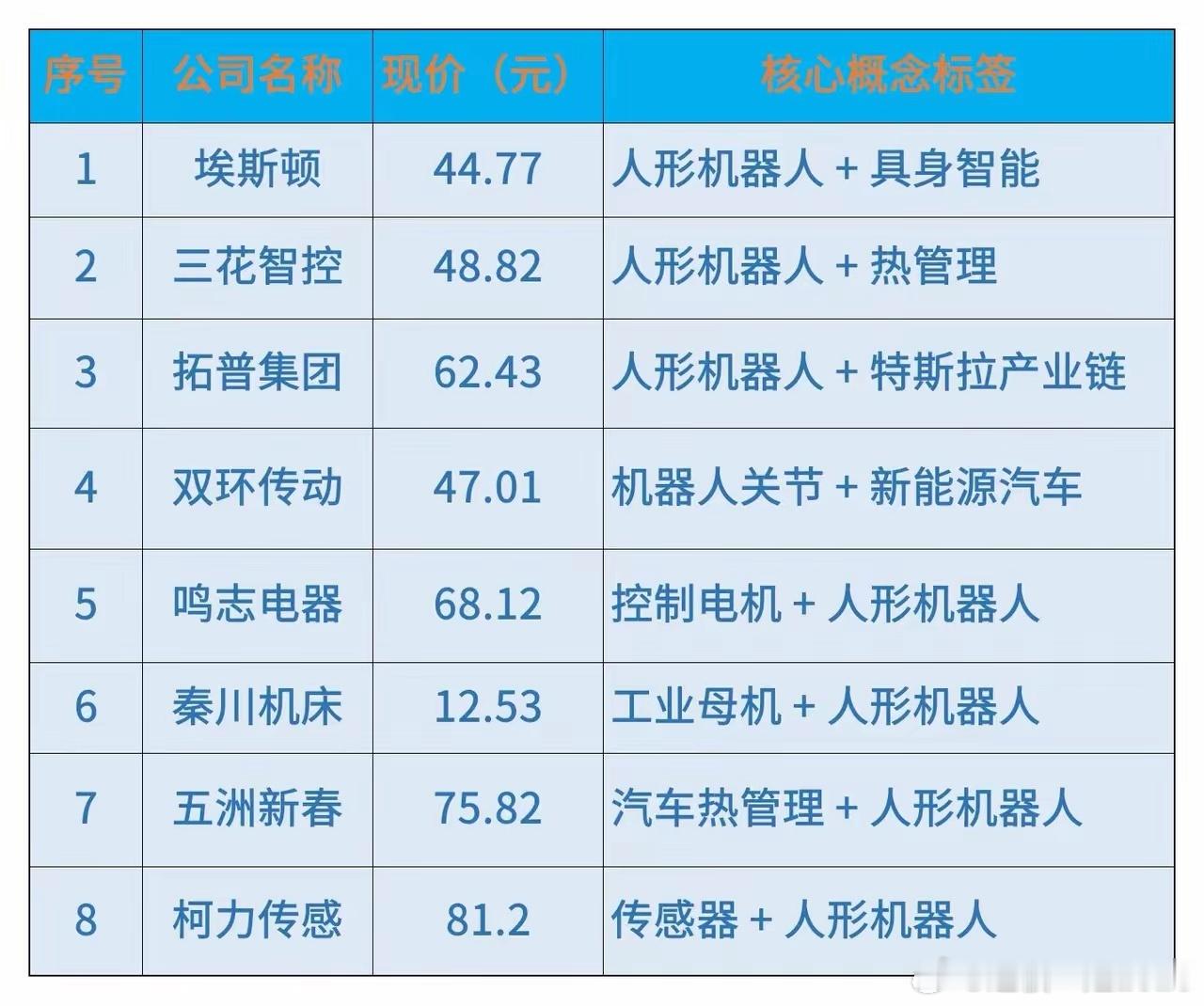 人形机器人产业正从概念走向量产，这八家核心公司分别卡位关节、电机、传感、热管理等