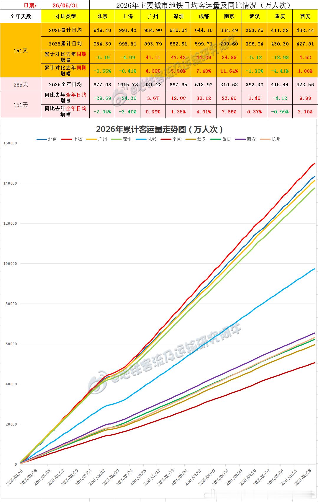 【中国城市地铁客流排行榜 2026-05-31（周日，农历四月十五，中国地铁客流