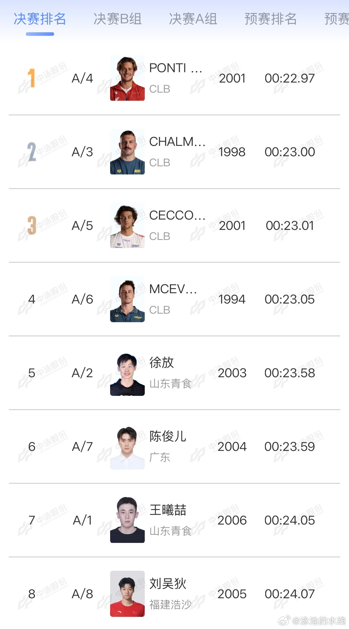 2026年中国游泳公开赛 男子50米蝶泳决赛A组成绩🏅PONTI Noè 22