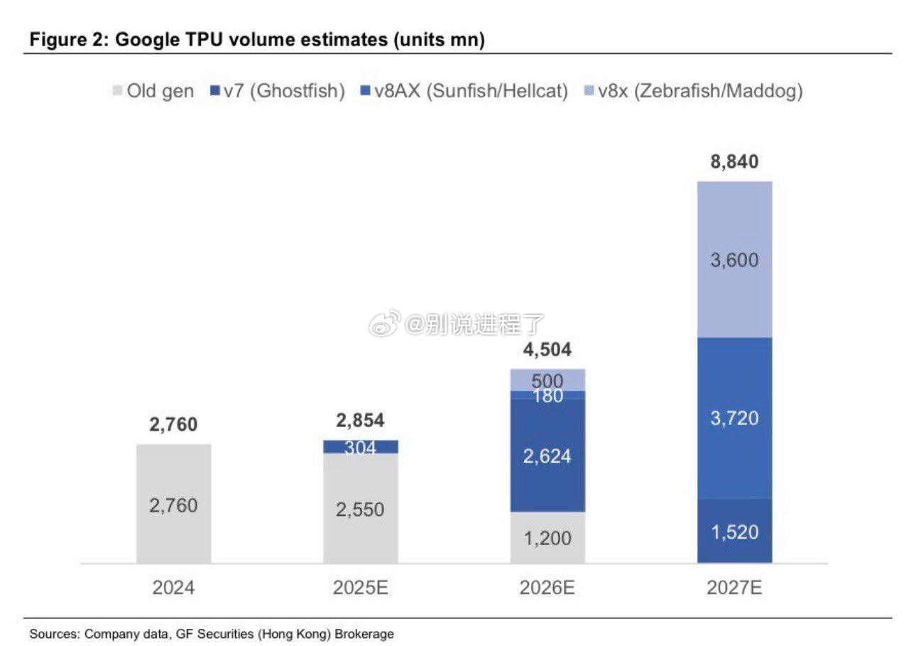 谷歌:TPU 产量预计到 2027 年将增长三倍以上，达到约 880 万。几乎所