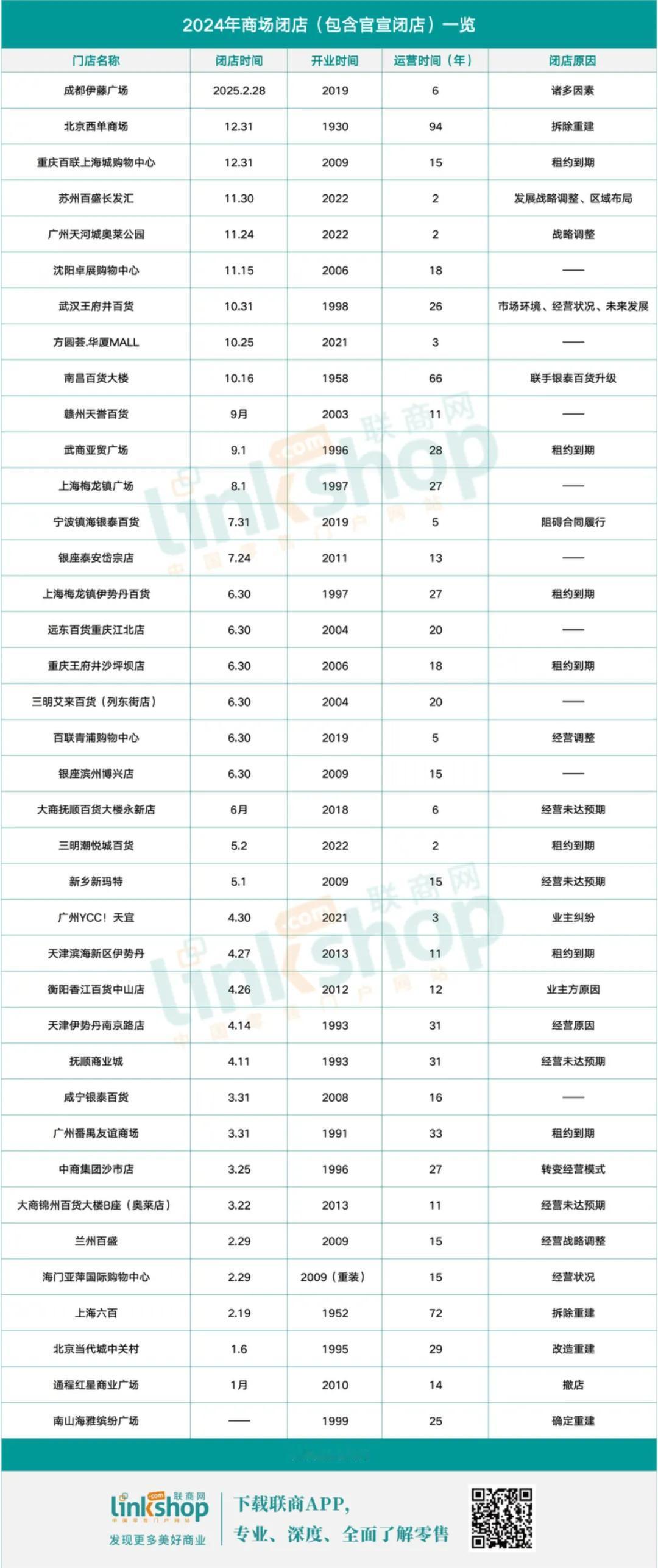 2024商场闭店表