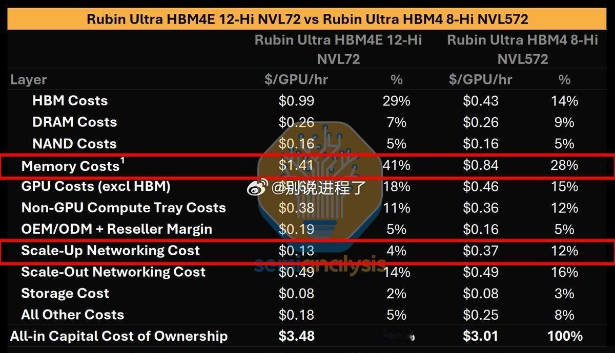 SemiAnalysis：HBM4 8-Hi 的规格将 HBM 成本降低了 >5