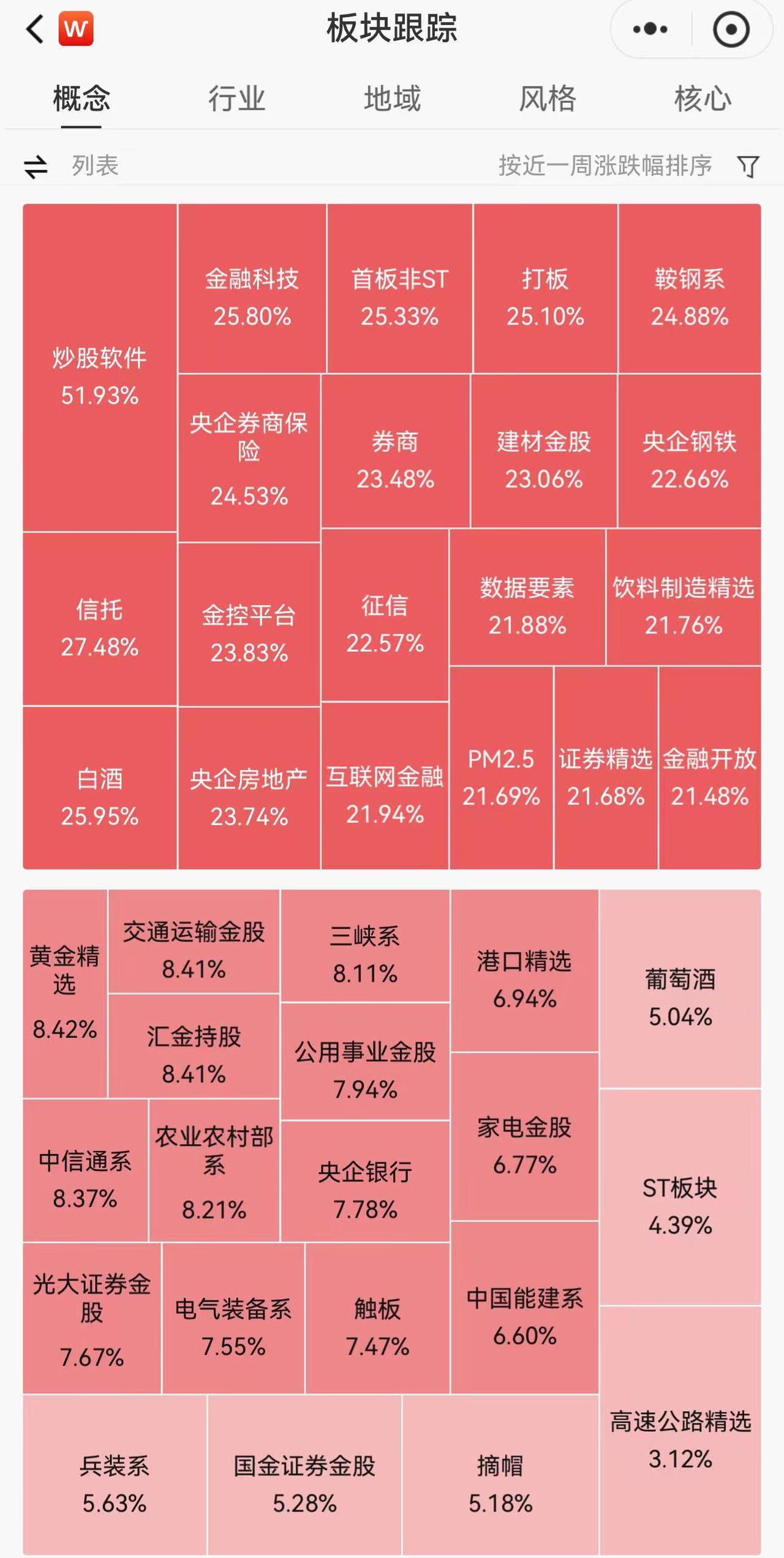 周评：酣畅淋漓！跑步入场，站稳了吗？

本周（9.23-9.27），上证指数大涨