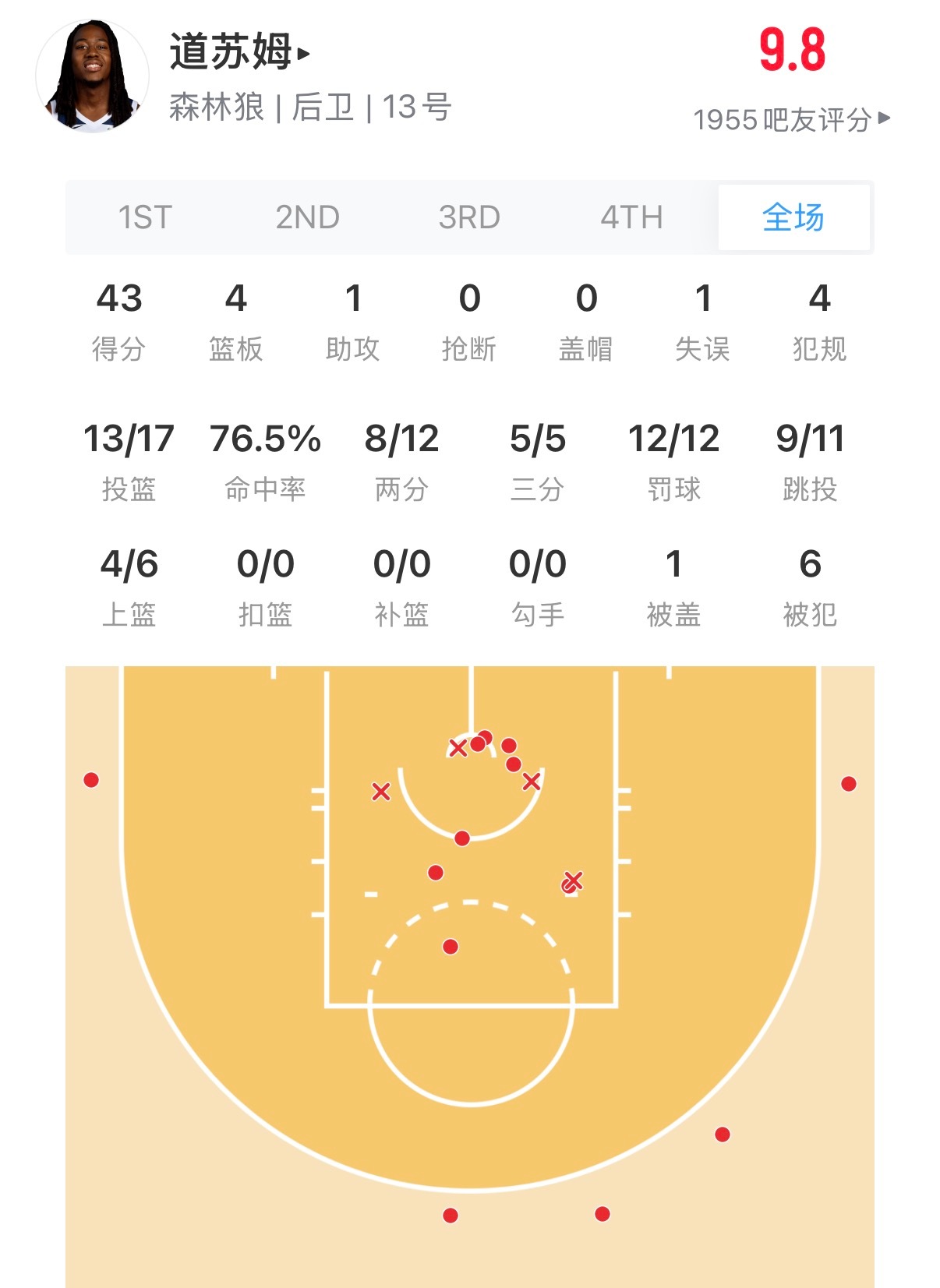 道苏姆，一战成名，替补出场17中13拿到43分，森林狼在缺少爱德华兹和迪温琴佐的