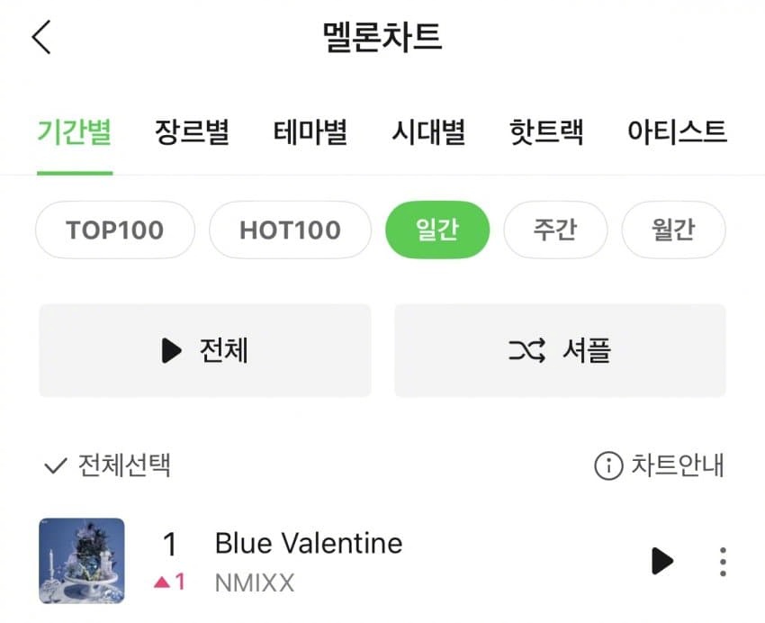 【Theqoo】NMIXX荣登melon日榜榜首，伟大的蓝情！NMIXX[超话]