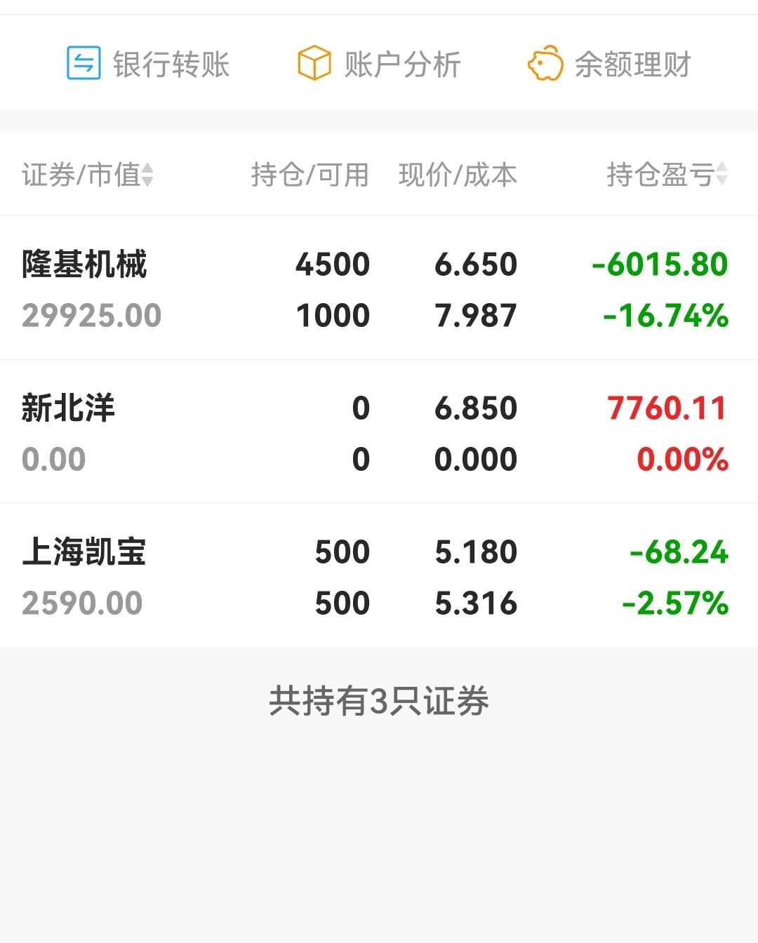 获利了结，落袋为安！
        新北洋拿了一年多了，今天终于把它给清仓了。