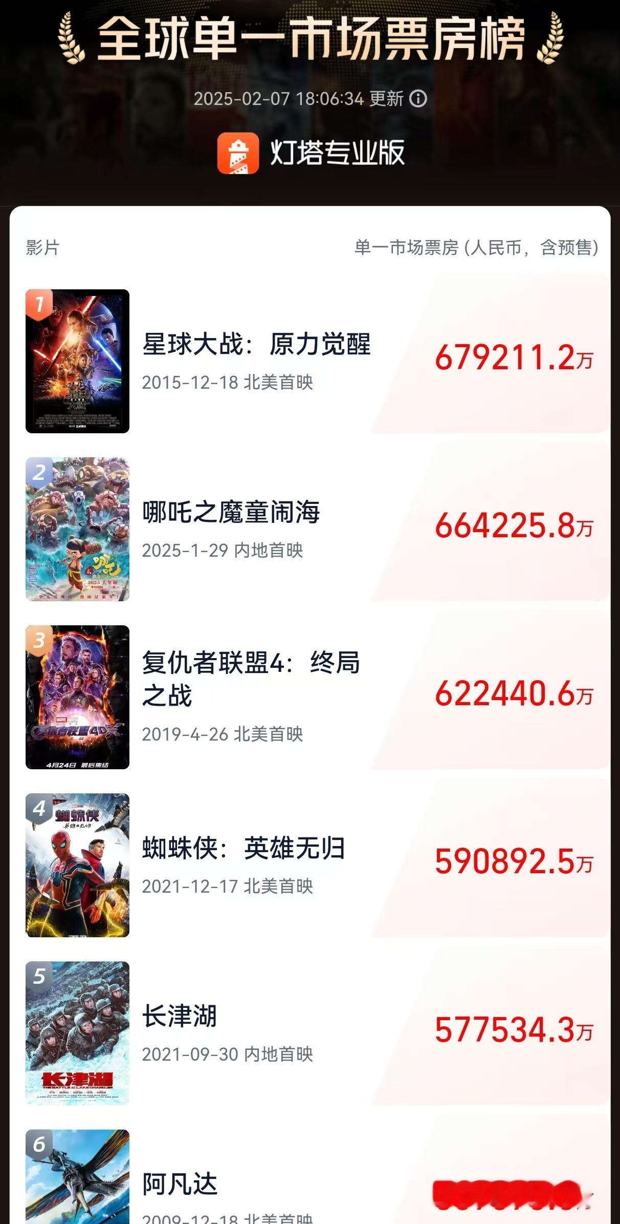 全球单一市场票房榜 ，《 哪吒之魔童闹海 》 预计明天拿下榜一，目前榜一仍是20