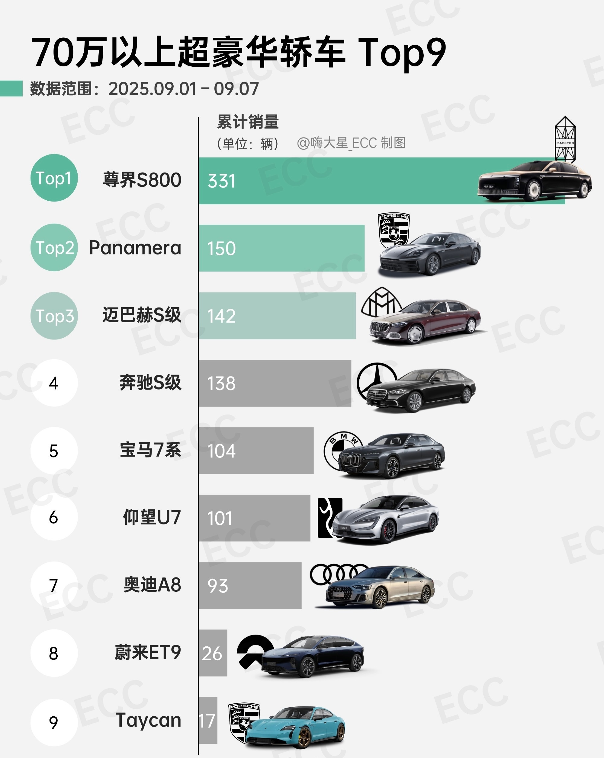 尊界S800销量登顶了，是保时捷Panamera、迈巴赫S级销量之和，但这只是刚