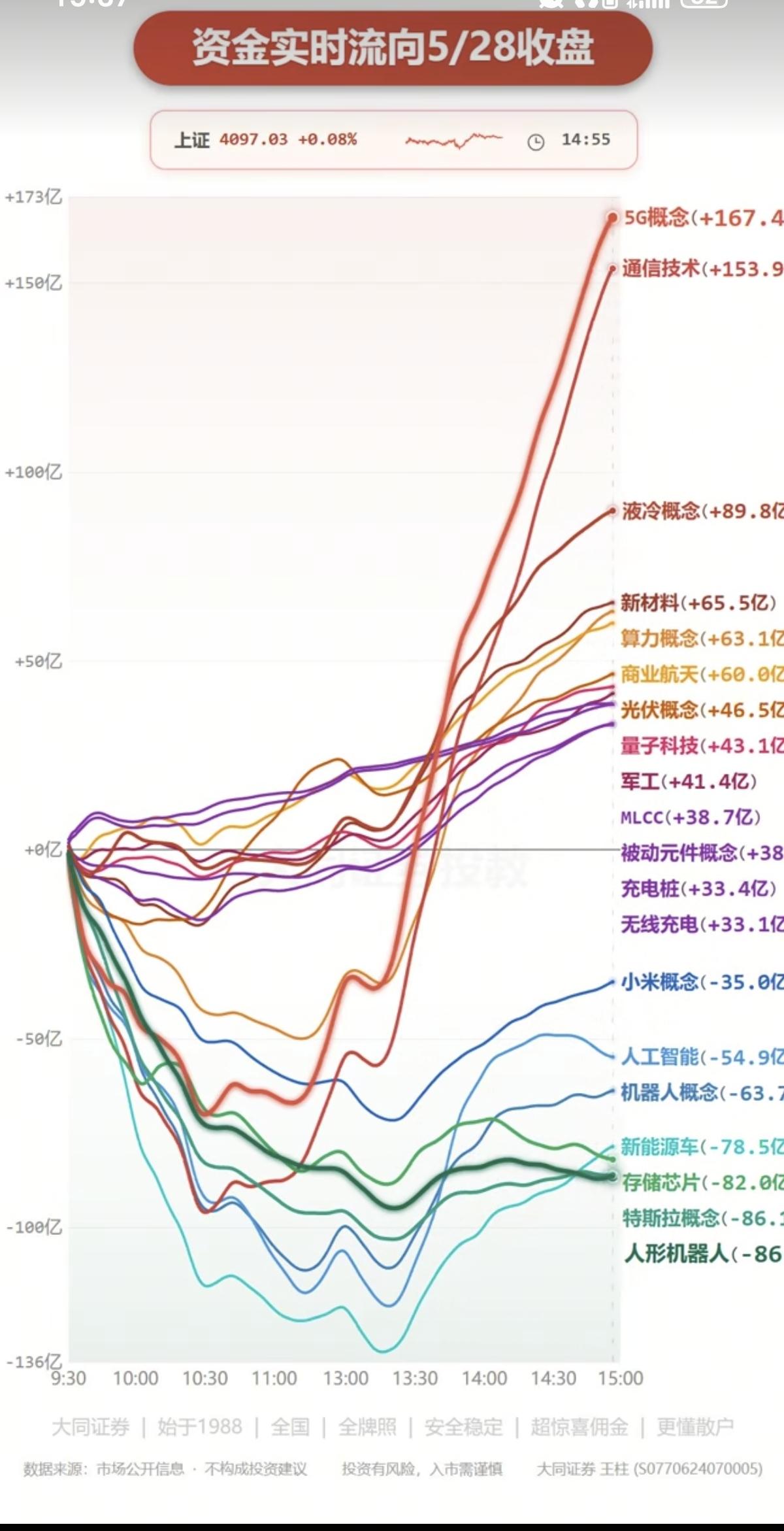 5.28周四  主力大资金：分时流向 监测图！

资金抢筹板块：
5G通信技术、