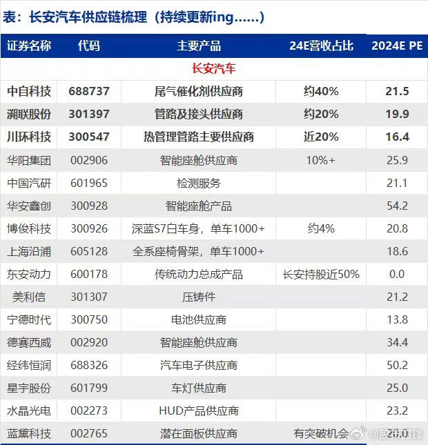 周末重磅炸弹，前几天还在辟谣的长安与华为合作，今天突然就官宣了。在A股，谣言=遥