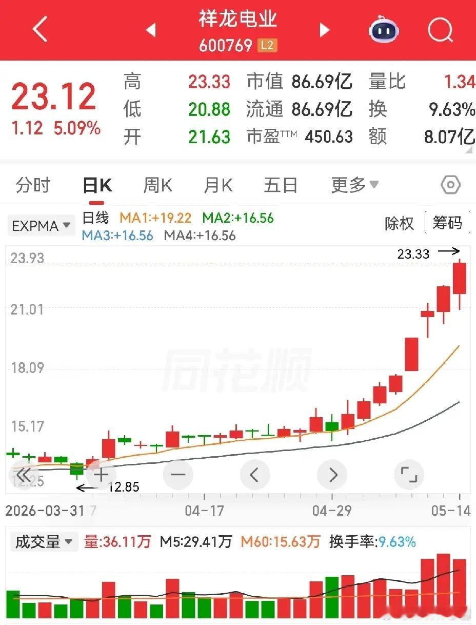 祥龙电业走出八连阳，从16元一路拉到23元，短期涨幅惊人——此刻是风险还是机会？
