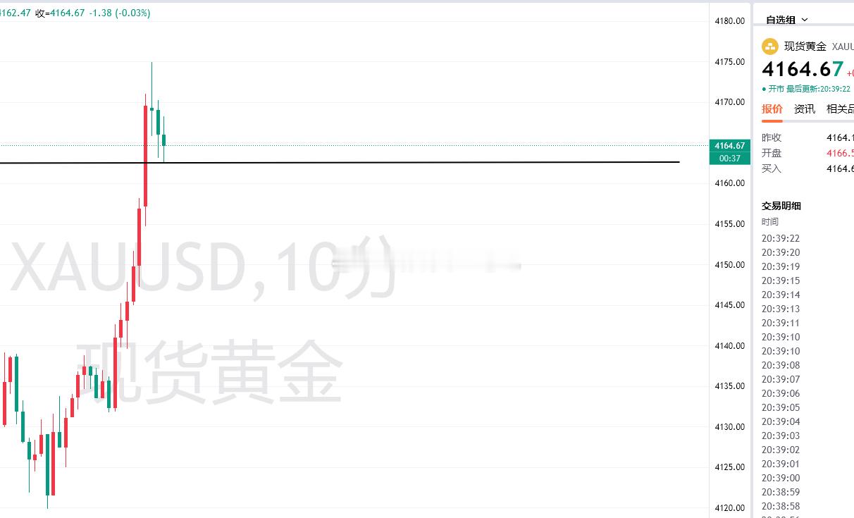 晚上顺势多，兄弟们认同不黄金