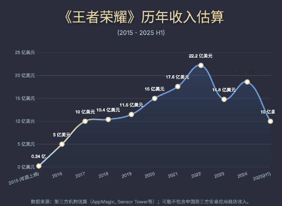王者十年，腾讯的千亿现金奶牛。

尽管腾讯并未披露单独的游戏营收数据，多家机构的