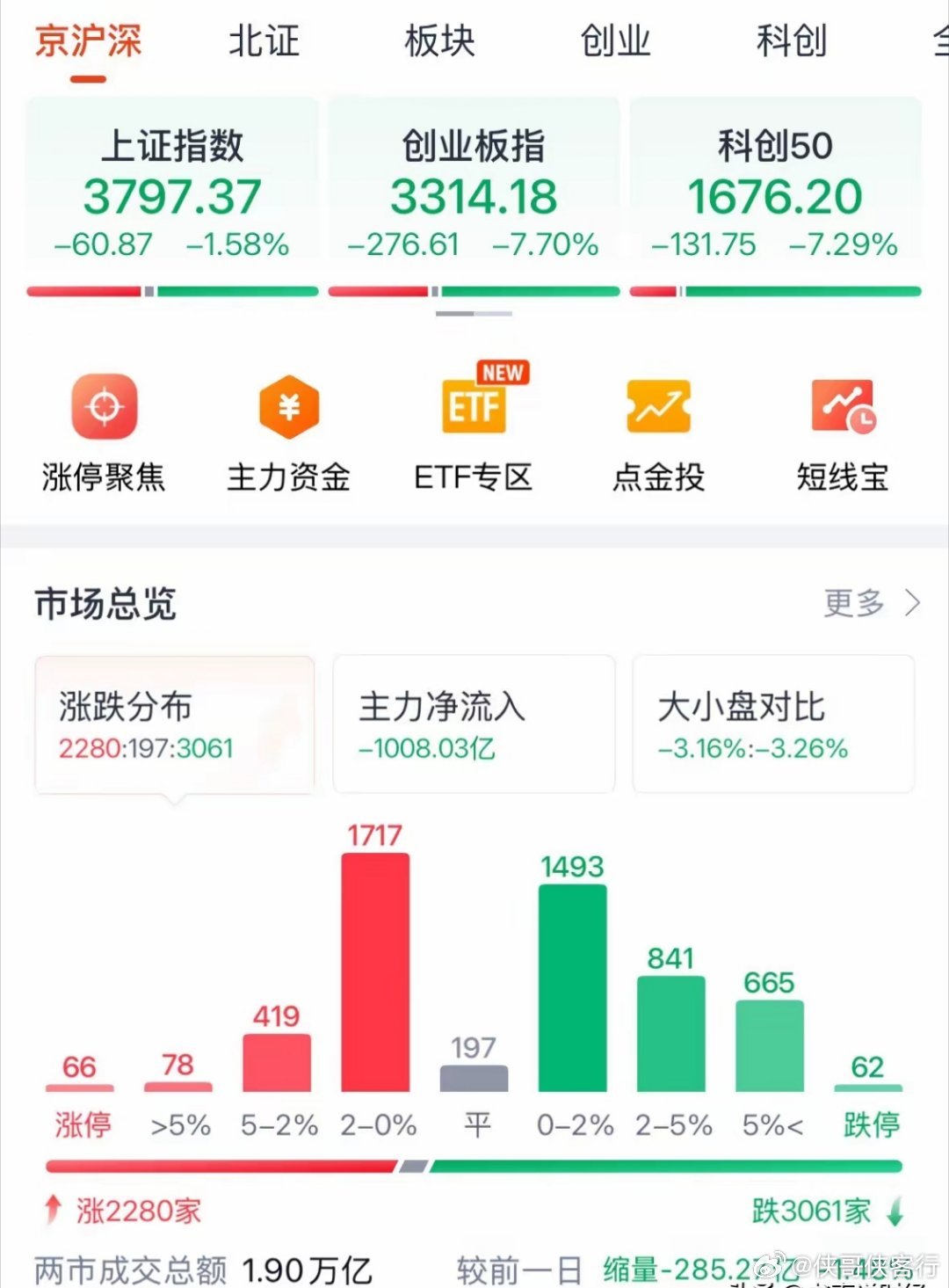 认错，但决不投降，创业板指数和科技牛还在吗：什么政策底，抓人底，都是扯淡，市场底