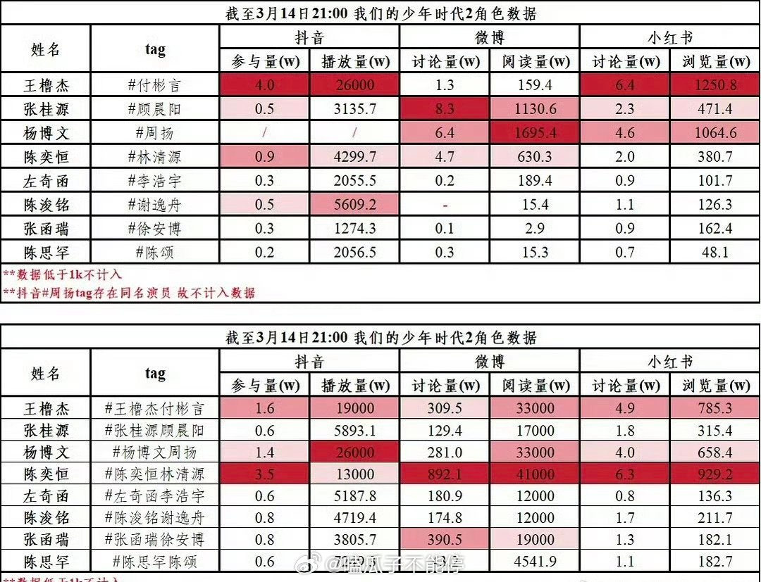 我们的少年时代2角色拉表，想看谁？王橹杰 张桂源 杨博文 陈奕恒 左奇函 陈浚铭