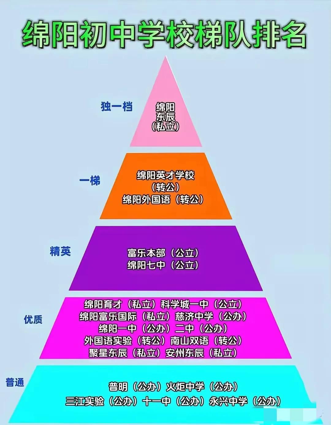 这是网上给出的绵阳初中学校的排名。假定排名是对的，要是您的孩子马上就要读初中了，