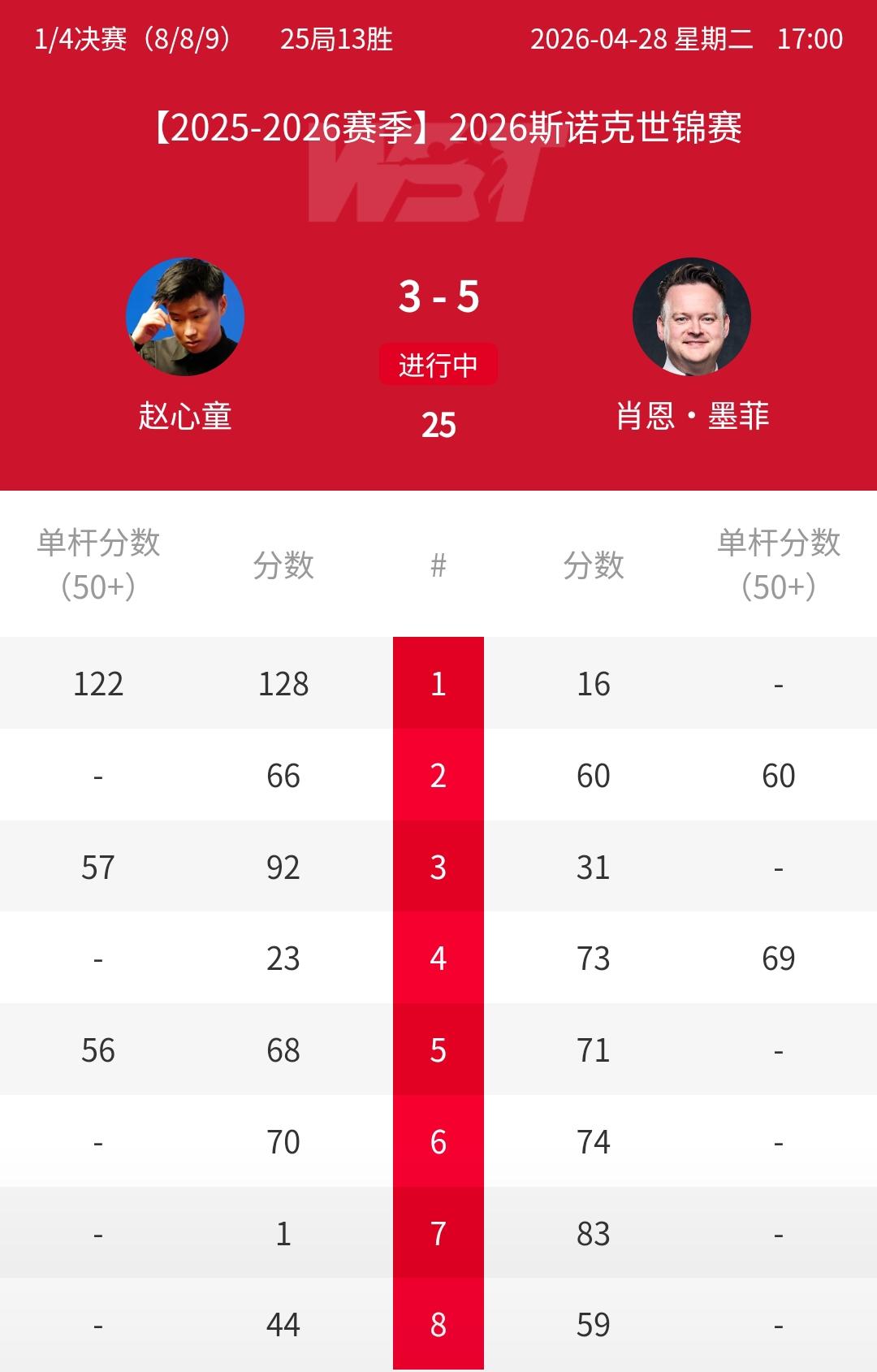 3-5，5连鞭，赵心童被打蒙，卫冕之路迎最强对手，墨菲轰5-0反击！北京时间4月