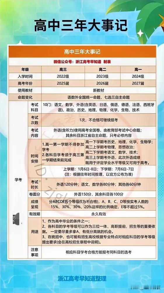 提前规划！高中三年大事件一览表！

来源：浙江高考早知道

紧张高一，保持领先。