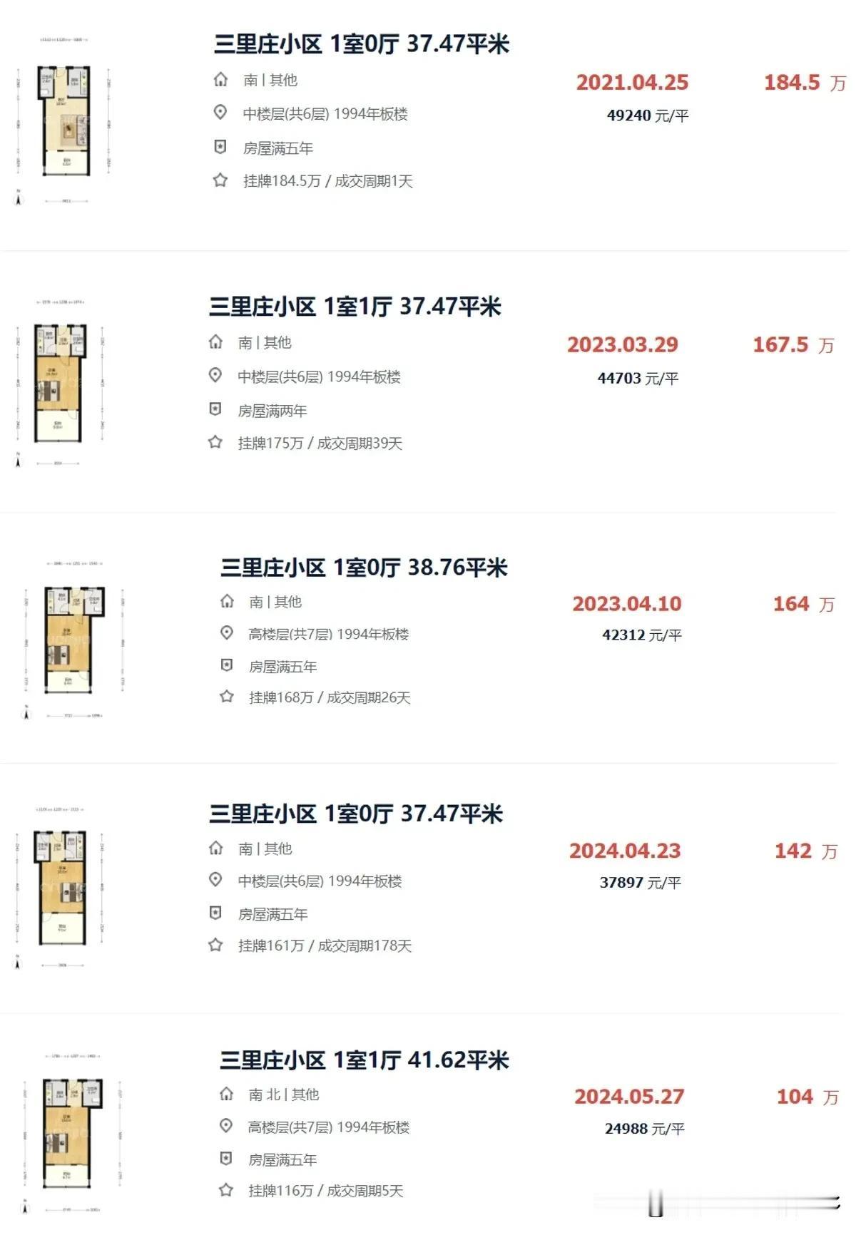 济南学区房也彻底失守了，有的从4万多跌到2万多，已经腰斩！老破小，的学区房会越来