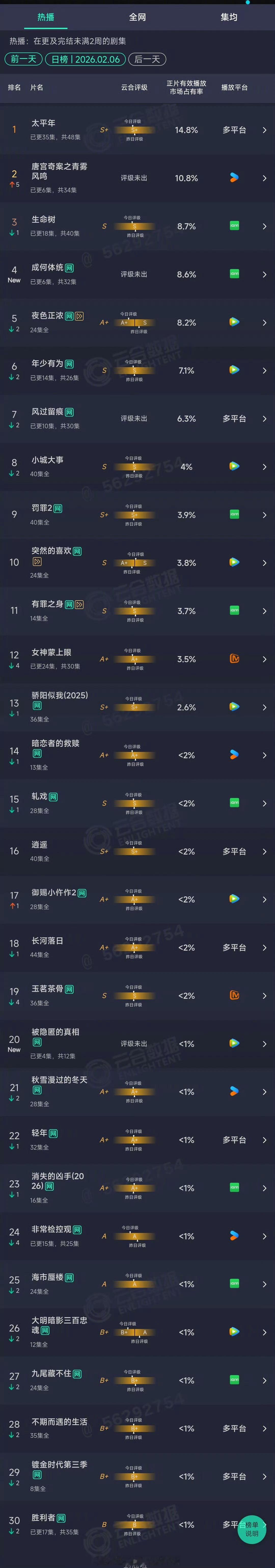 昨日云合太平年14.8%， 唐宫10.8%， 生命树8.7% ，成何体统8.6%