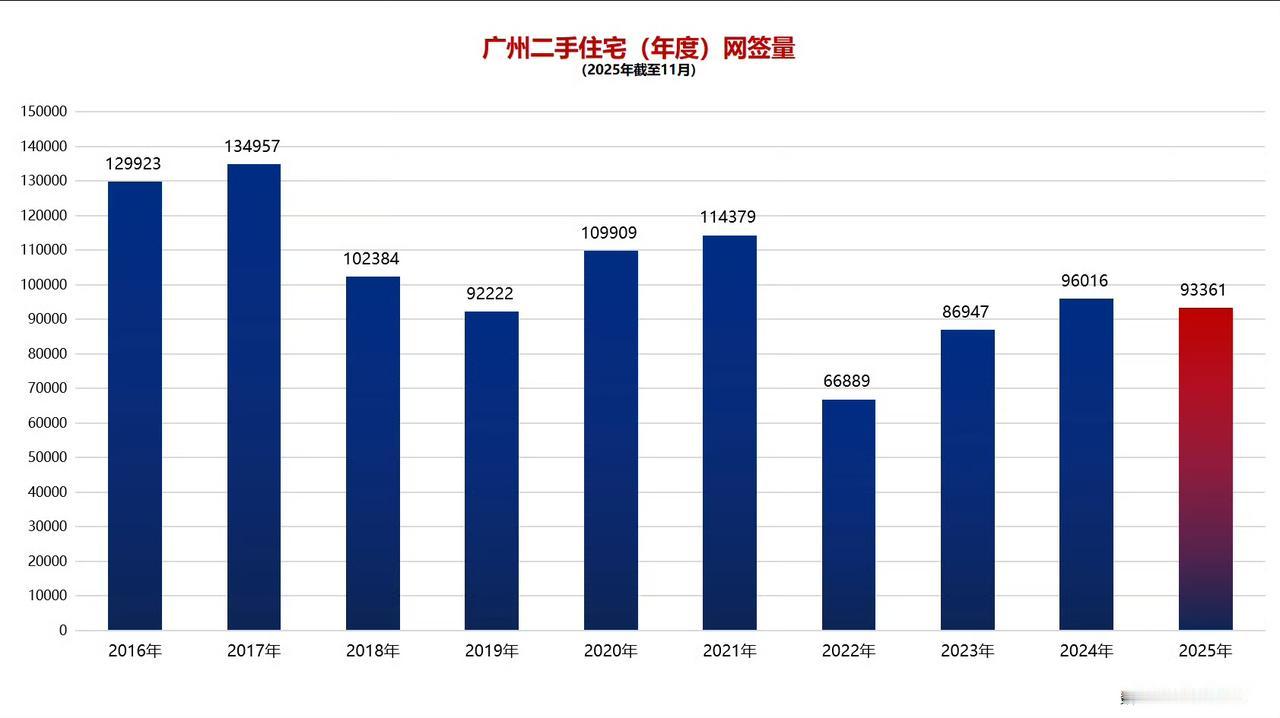 2016-2025年，广州二手住宅（年度）网签量。ps：2025年的93361套