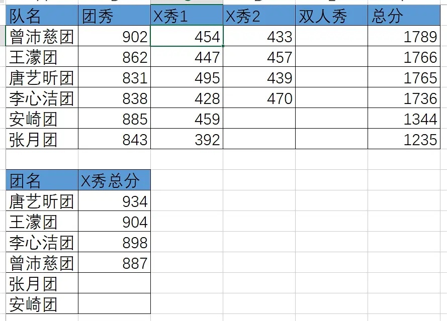 今晚这个赛制其实很恶心啊，因为会有一个很可怕的情况！！！就是团秀+X秀总分第一的