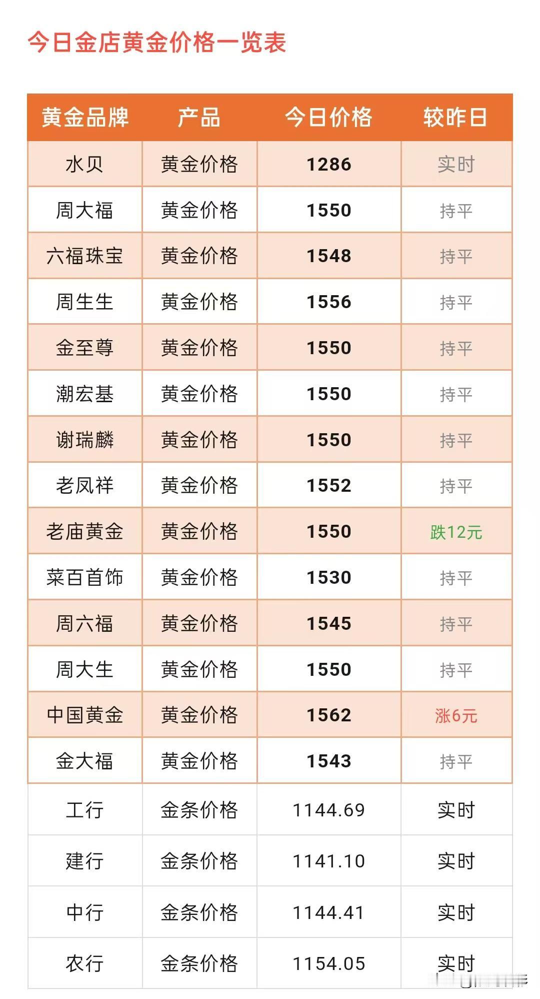 快看！各大黄金门店金饰品价格报价可以查看了！

那么来看看，今天各大黄金门店金饰
