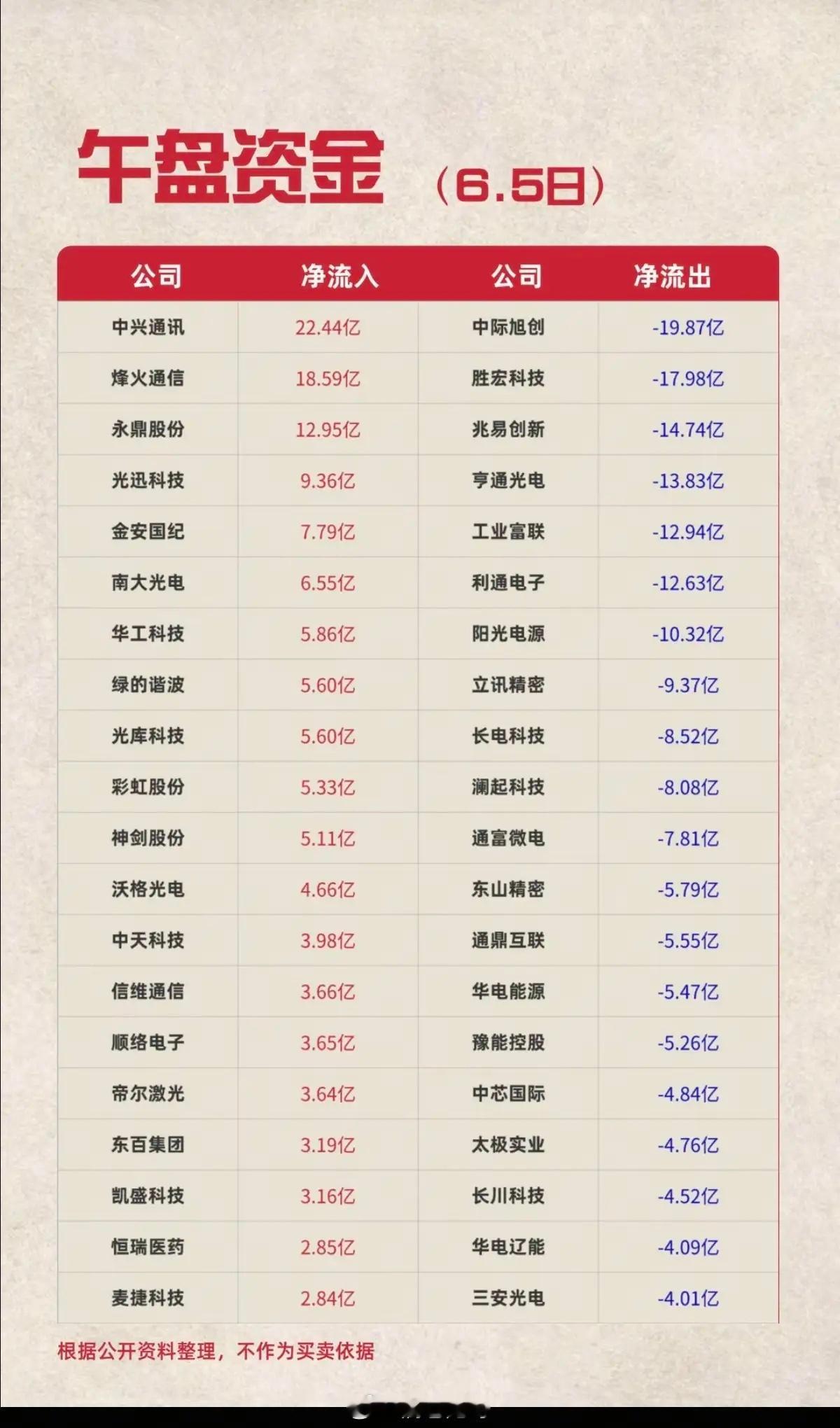 6.5周五  主力大资金  资金流向监测TOP20！资金抢筹：电子纸、柔性折叠屏